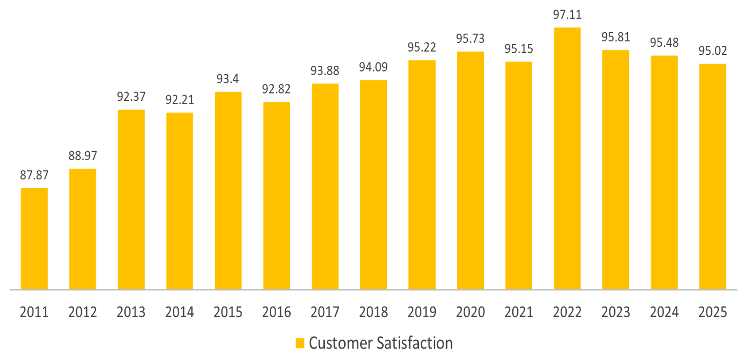 Customer Satisfaction